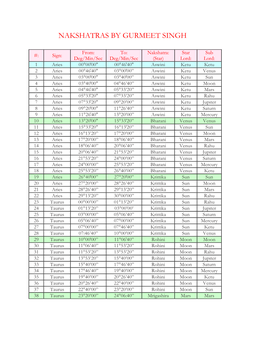Nakshatras by Gurmeet Singh