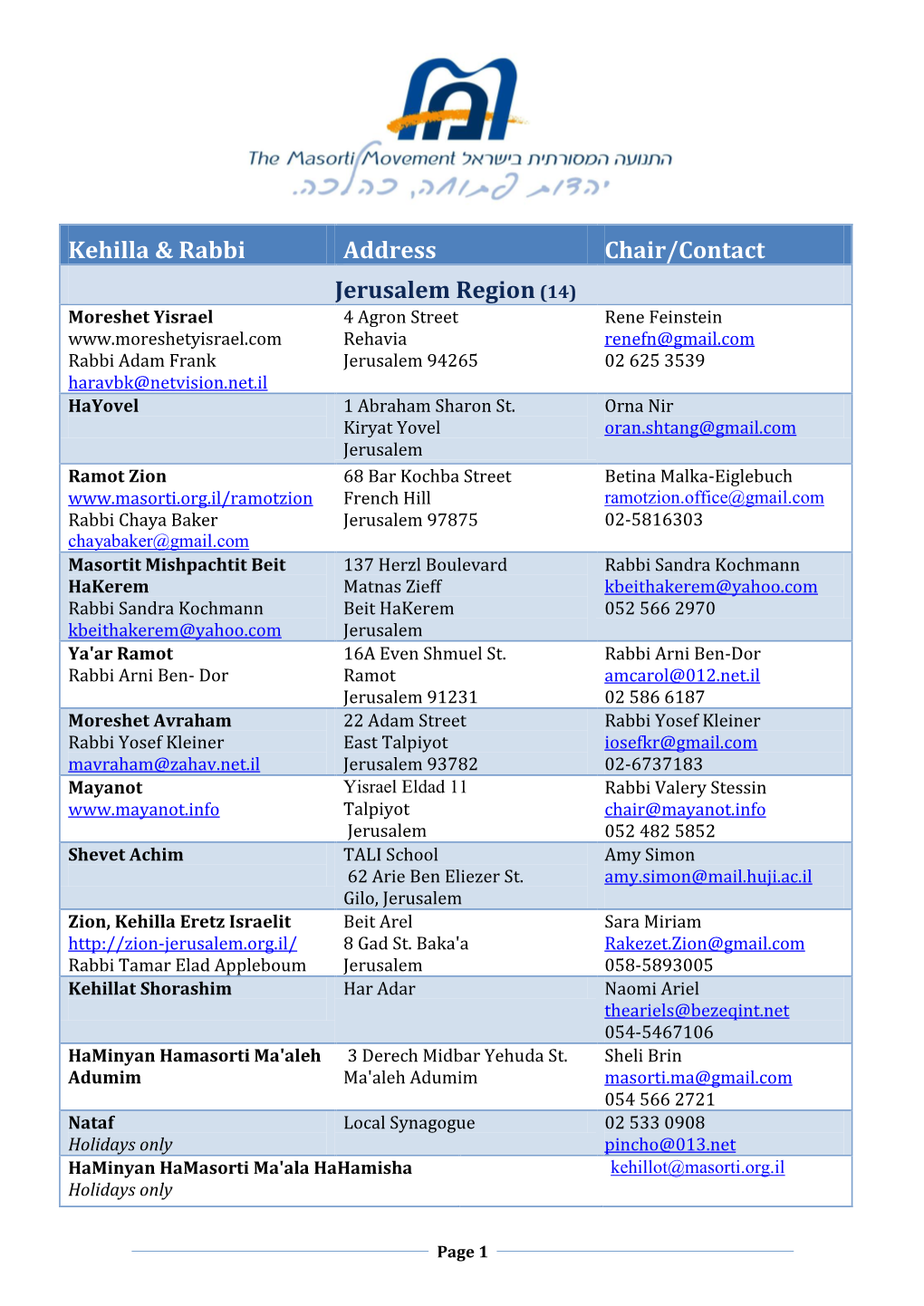 Kehilla & Rabbi Address Chair/Contact Jerusalem Region(14)