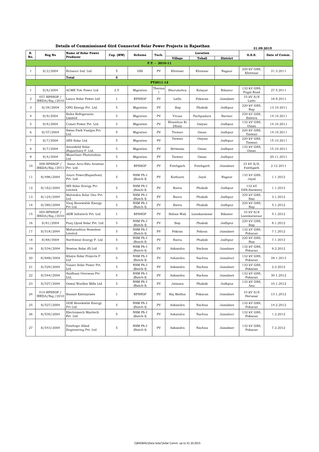 4.37 Details of Commissioned Solar Projects.Pdf