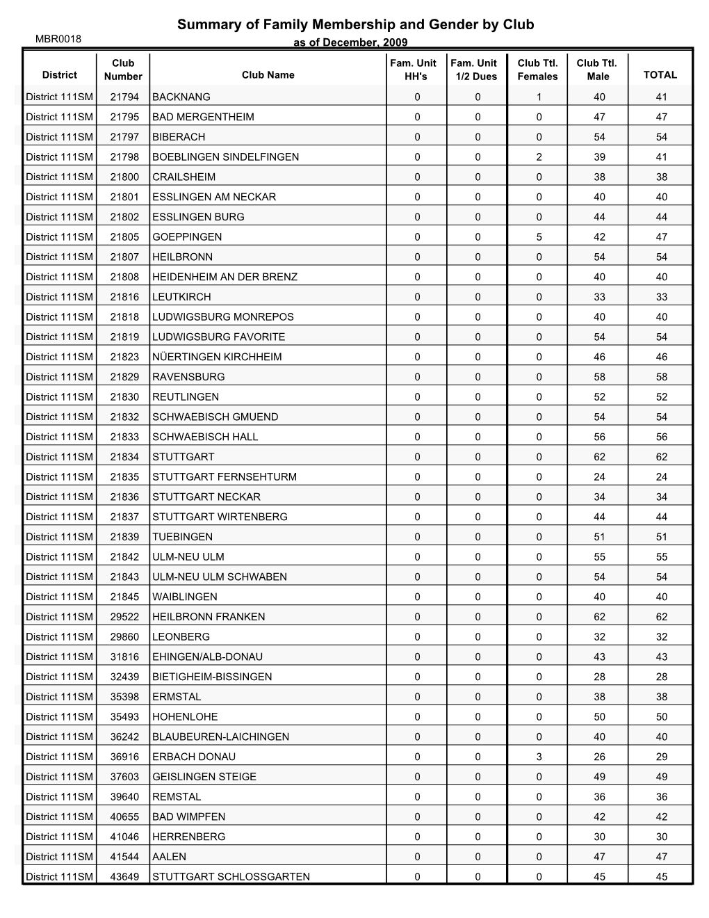 Summary of Family Membership and Gender by Club MBR0018 As of December, 2009 Club Fam