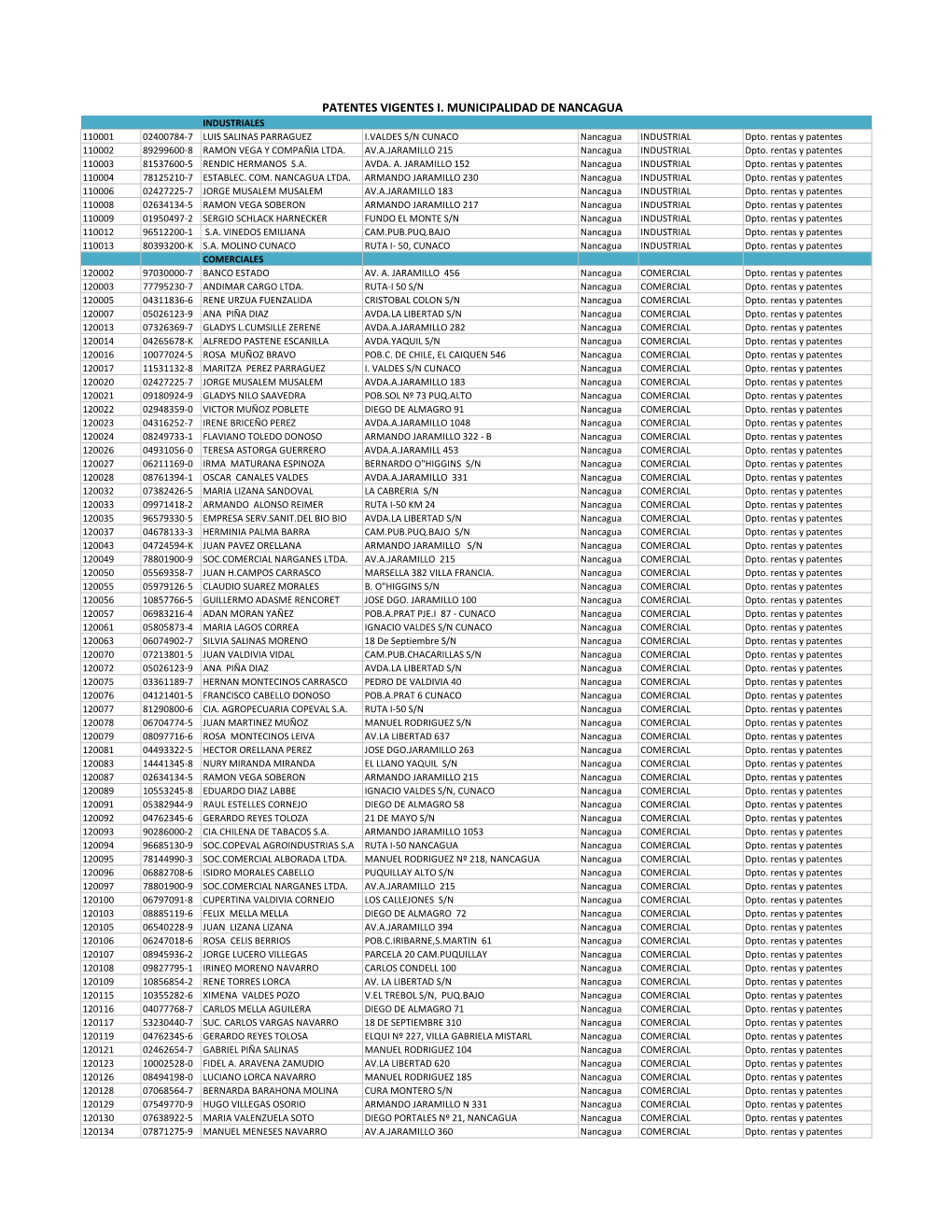 PATENTES VIGENTES I. MUNICIPALIDAD DE NANCAGUA INDUSTRIALES 110001 02400784-7 LUIS SALINAS PARRAGUEZ I.VALDES S/N CUNACO Nancagua INDUSTRIAL Dpto