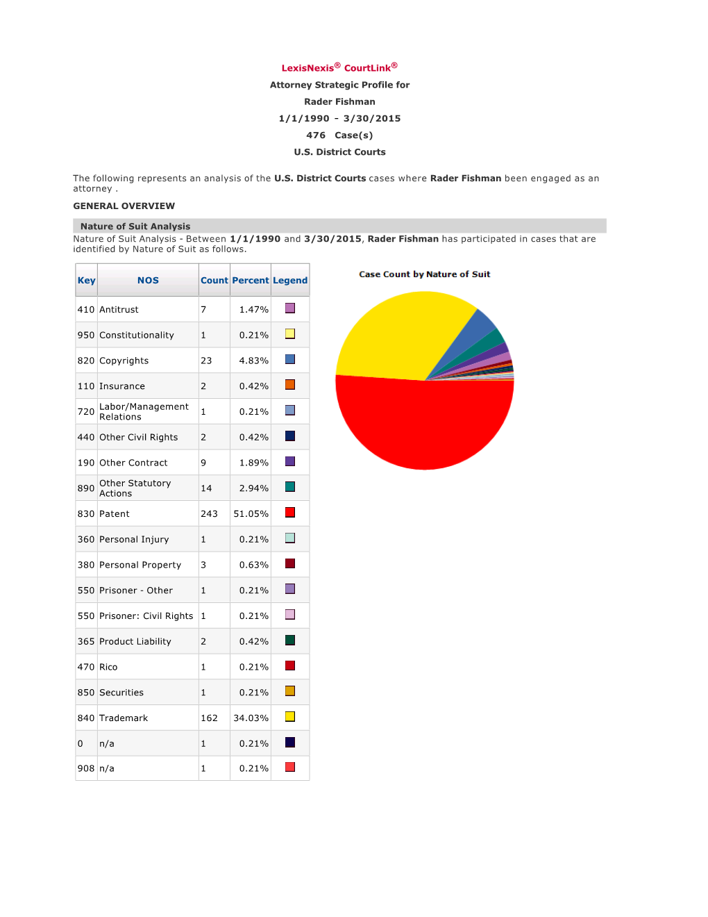 Between 1/1/1990 and 3/30/2015, Rader Fishman Has Participated in Cases That Are Identified by Nature of Suit As Follows