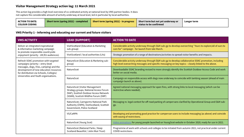 Visitor Management Strategy Action Log: 11 March 2021