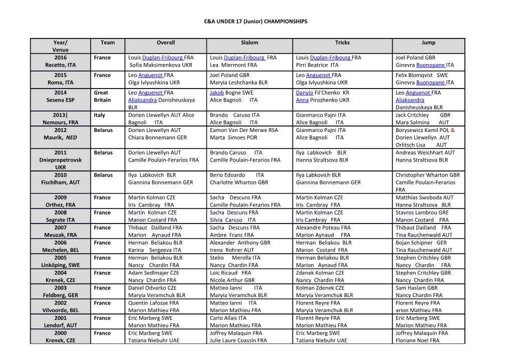 EA UNDER 17 (Junior) CHAMPIONSHIPS