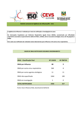 Classificação Final Nº CASOS Nº ÓBITOS SRAG Por Influenza 88 9
