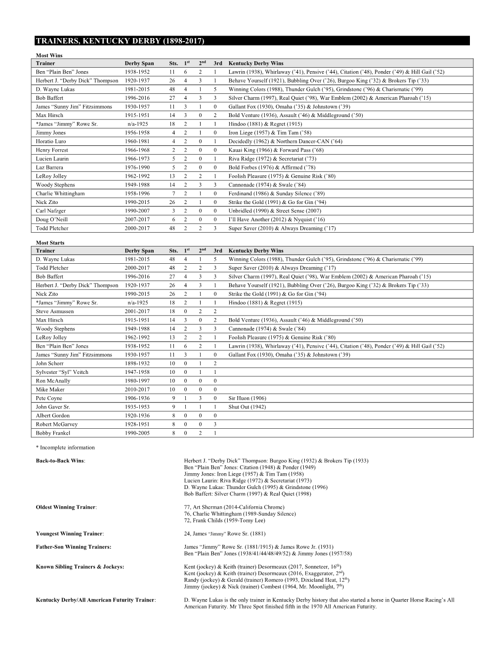 Trainers, Kentucky Derby (1898-2017)
