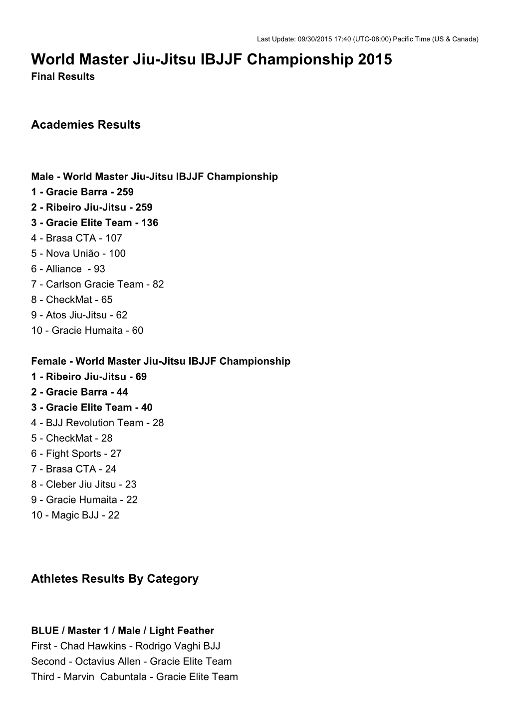 World Master Jiu-Jitsu IBJJF Championship 2015 Final Results