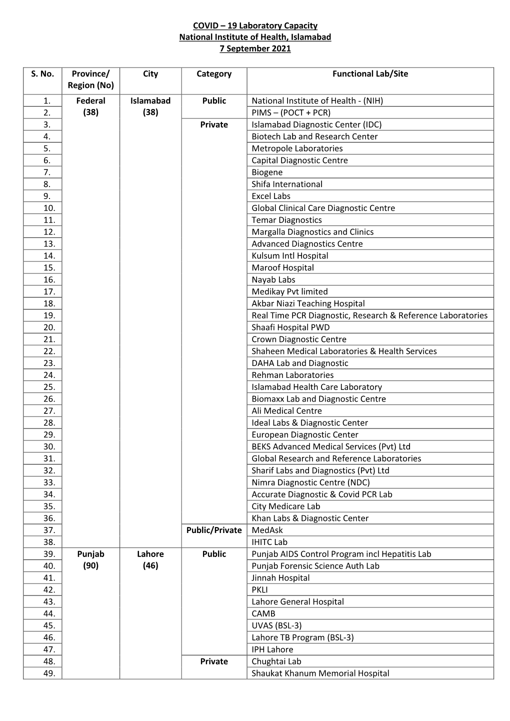 19 Laboratory Capacity National Institute of Health, Islamabad 7 September 2021