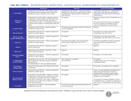 Registration, Inspection, and Financial Responsibility Requirements