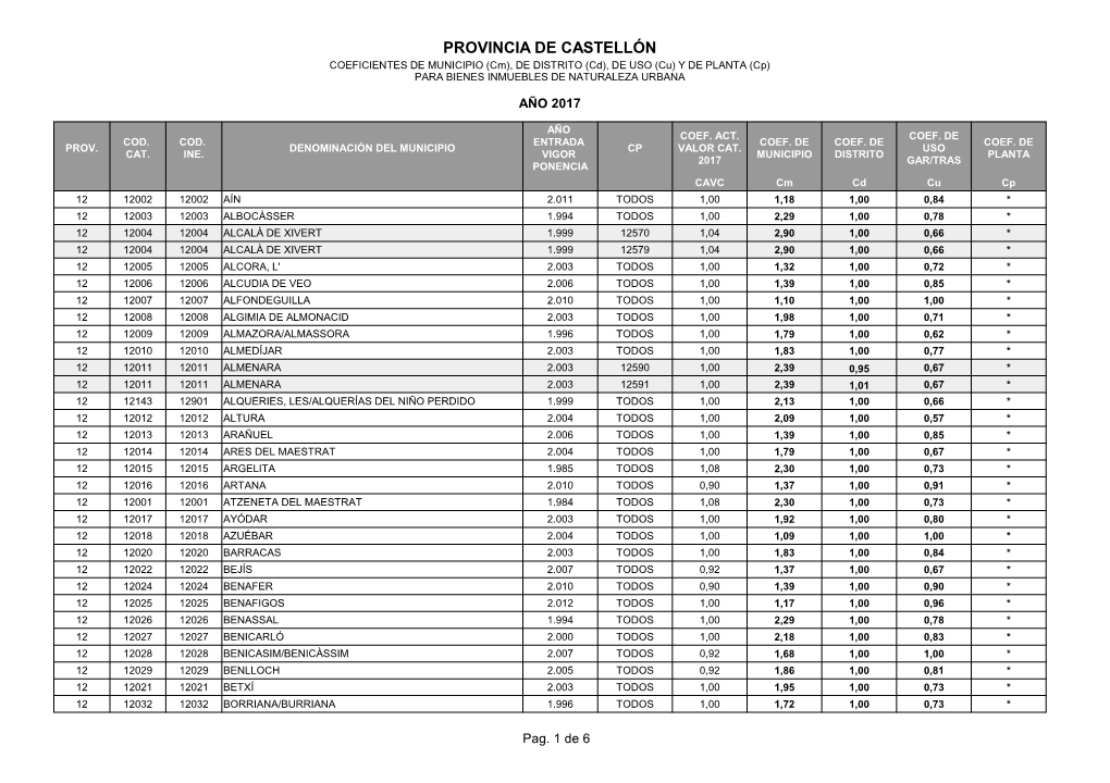PROVINCIA DE CASTELLÓN COEFICIENTES DE MUNICIPIO (Cm), DE DISTRITO (Cd), DE USO (Cu) Y DE PLANTA (Cp) PARA BIENES INMUEBLES DE NATURALEZA URBANA