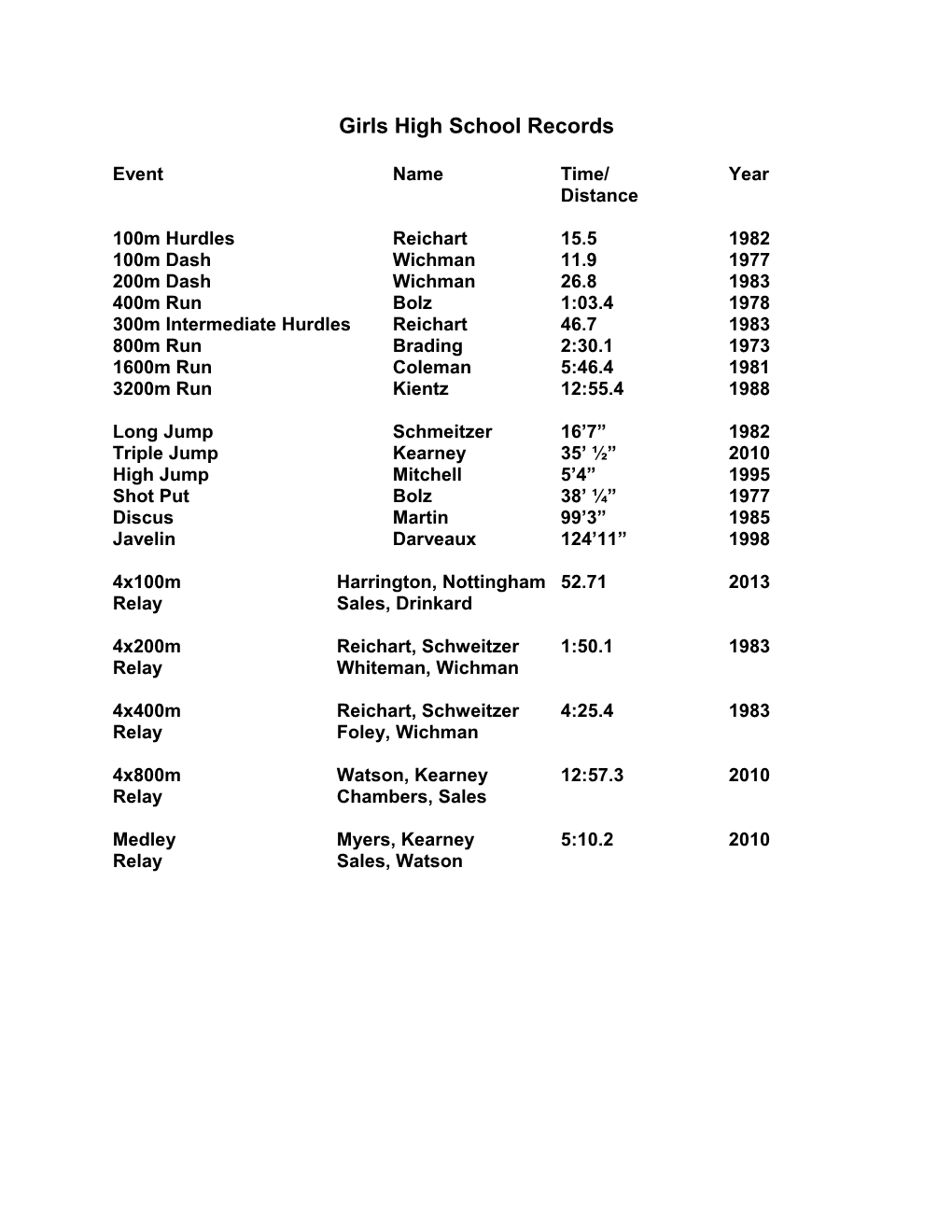 Girls High School Records