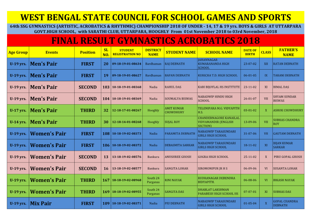 FINAL RESULT GYMNASTICS ACROBATICS 2018 SL STUDENT DISTRICT DATE of FATHER's Age Group Events Position STUDENT NAME SCHOOL NAME CLASS NO