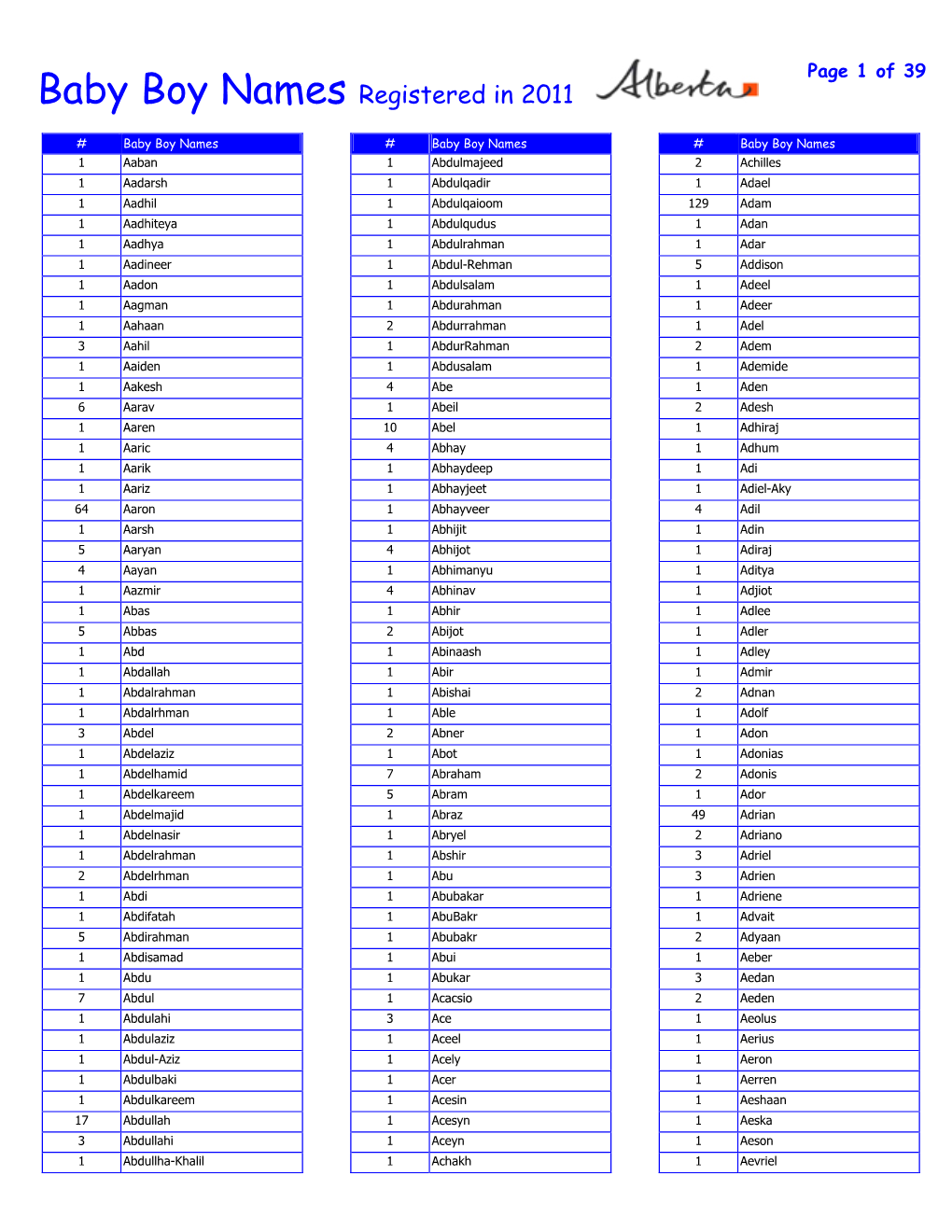 Baby Boy Names Registered in 2011