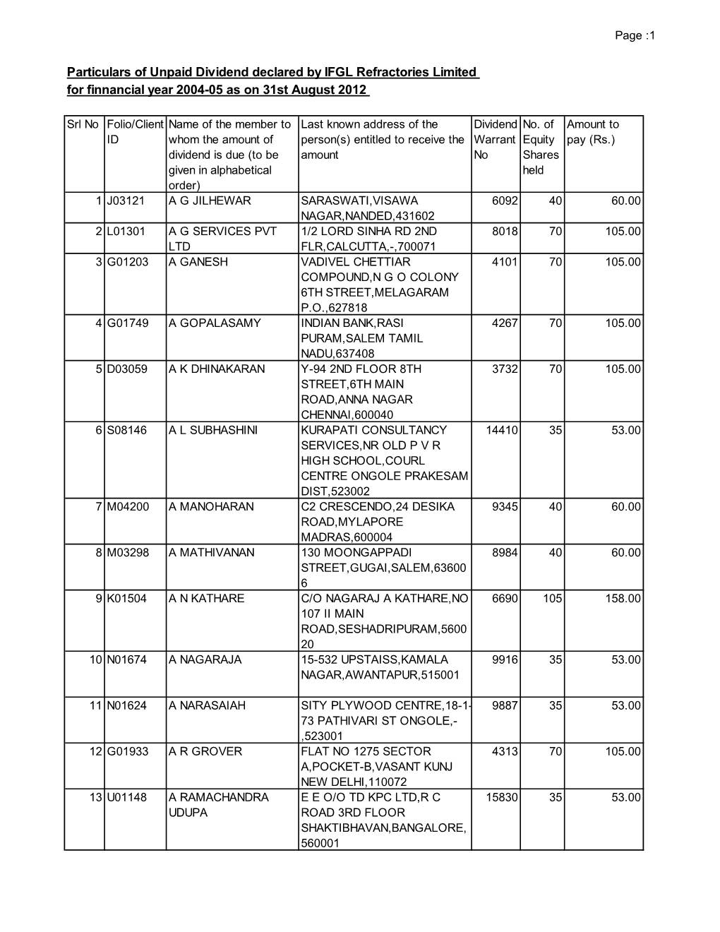 Particulars of Unpaid Dividend Declared by IFGL Refractories Limited for Finnancial Year 2004-05 As on 31St August 2012