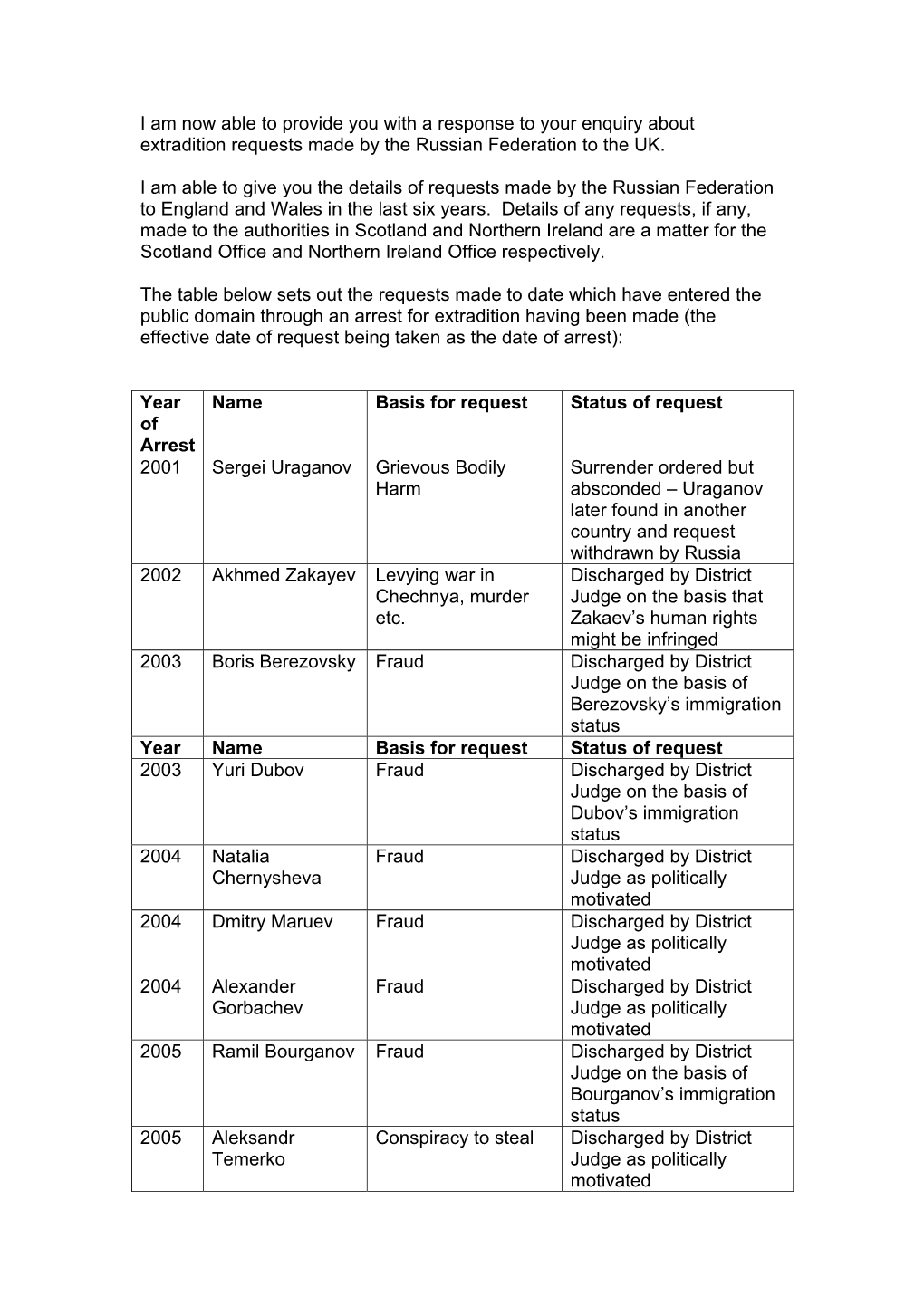 I Am Now Able to Provide You with a Response to Your Enquiry About Extradition Requests Made by the Russian Federation to the UK
