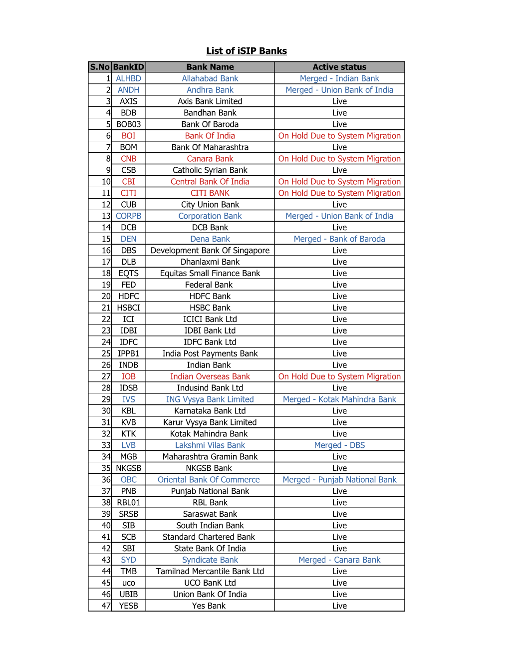 PPFASMFSIP I-SIP Bank List 26.07.2021