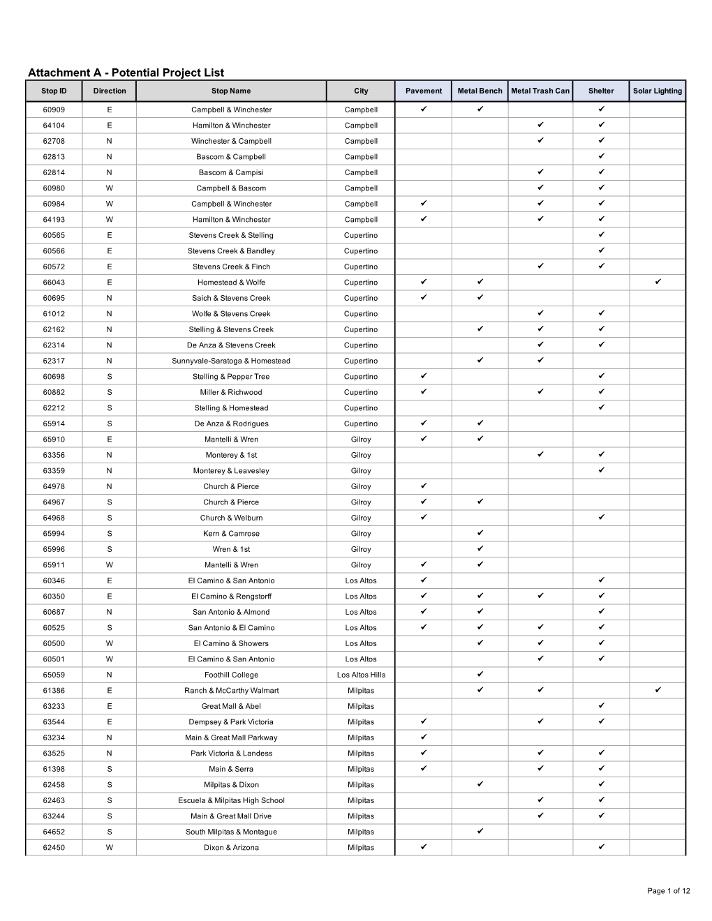 Attachment a - Potential Project List