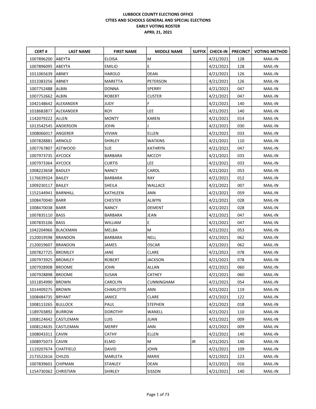 Lubbock County Elections Office Cities and Schools General and Special Elections Early Voting Roster April 21, 2021