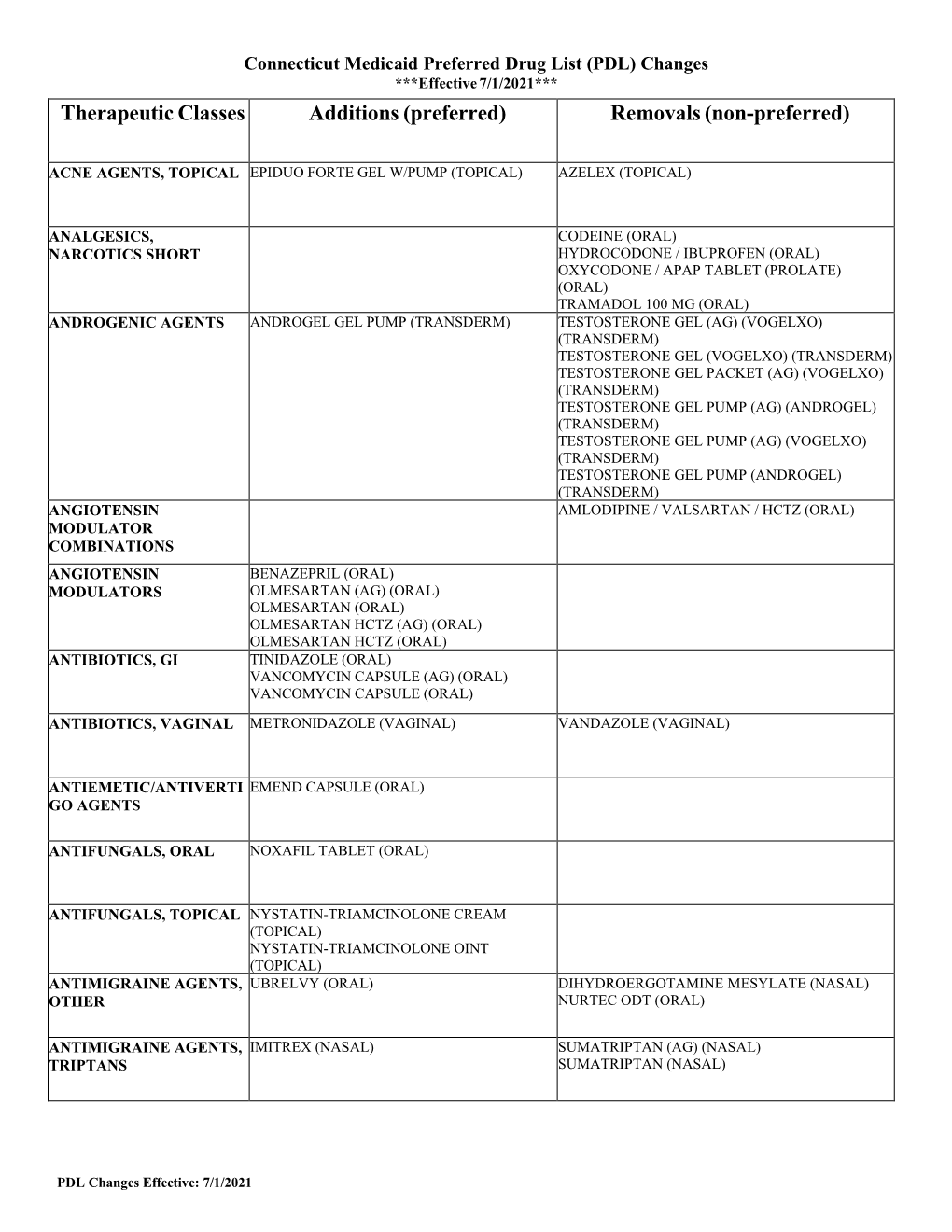 Therapeutic Classes Additions (Preferred) Removals (Non-Preferred)