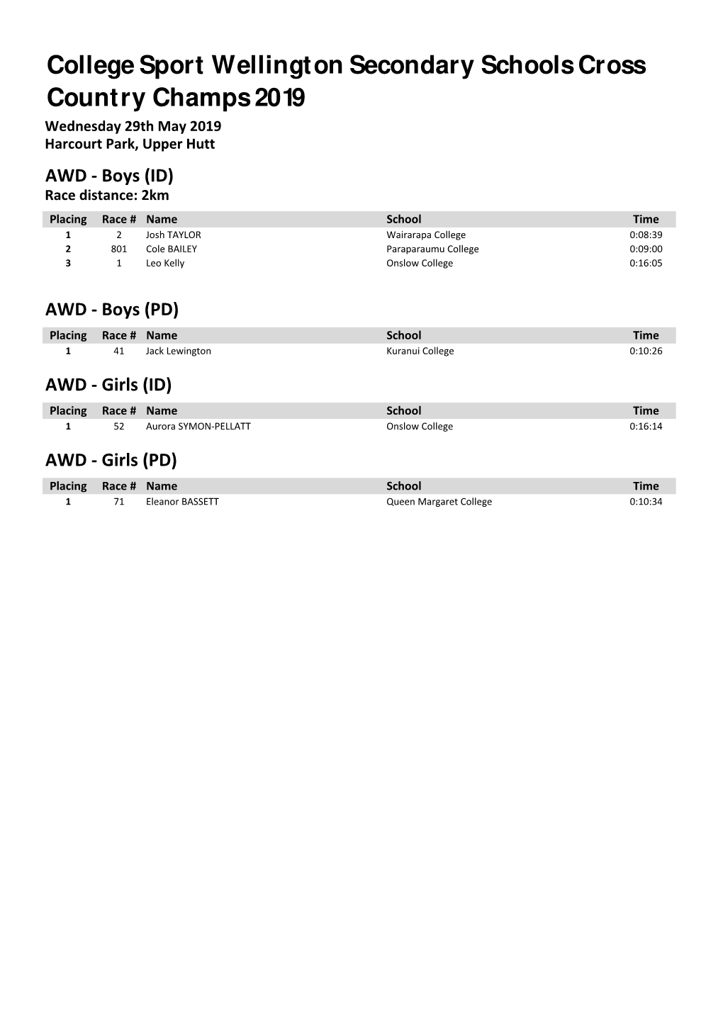 College Sport Wellington Secondary Schools Cross Country Champs 2019 Wednesday 29Th May 2019 Harcourt Park, Upper Hutt