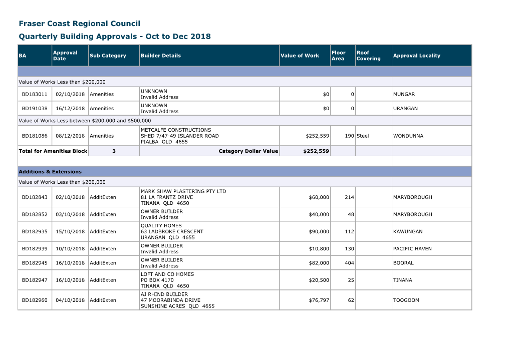 Monthly Building Approval Details