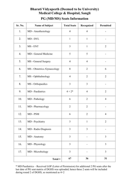 Medical College & Hospital, Sangli PG (MD/MS) Seats Information