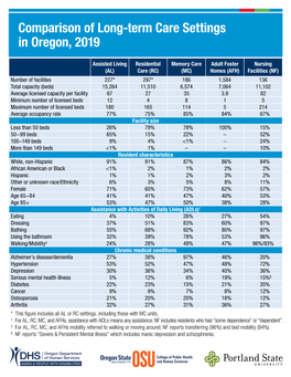 Comparison of Long-Term Care Settings in Oregon, 2019