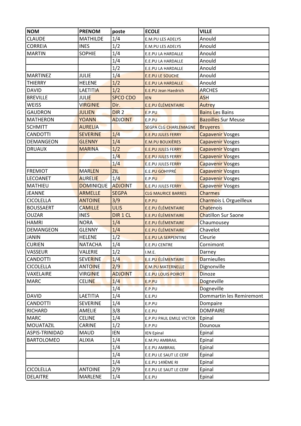 NOM PRENOM Poste ECOLE VILLE CLAUDE MATHILDE 1/4 Anould
