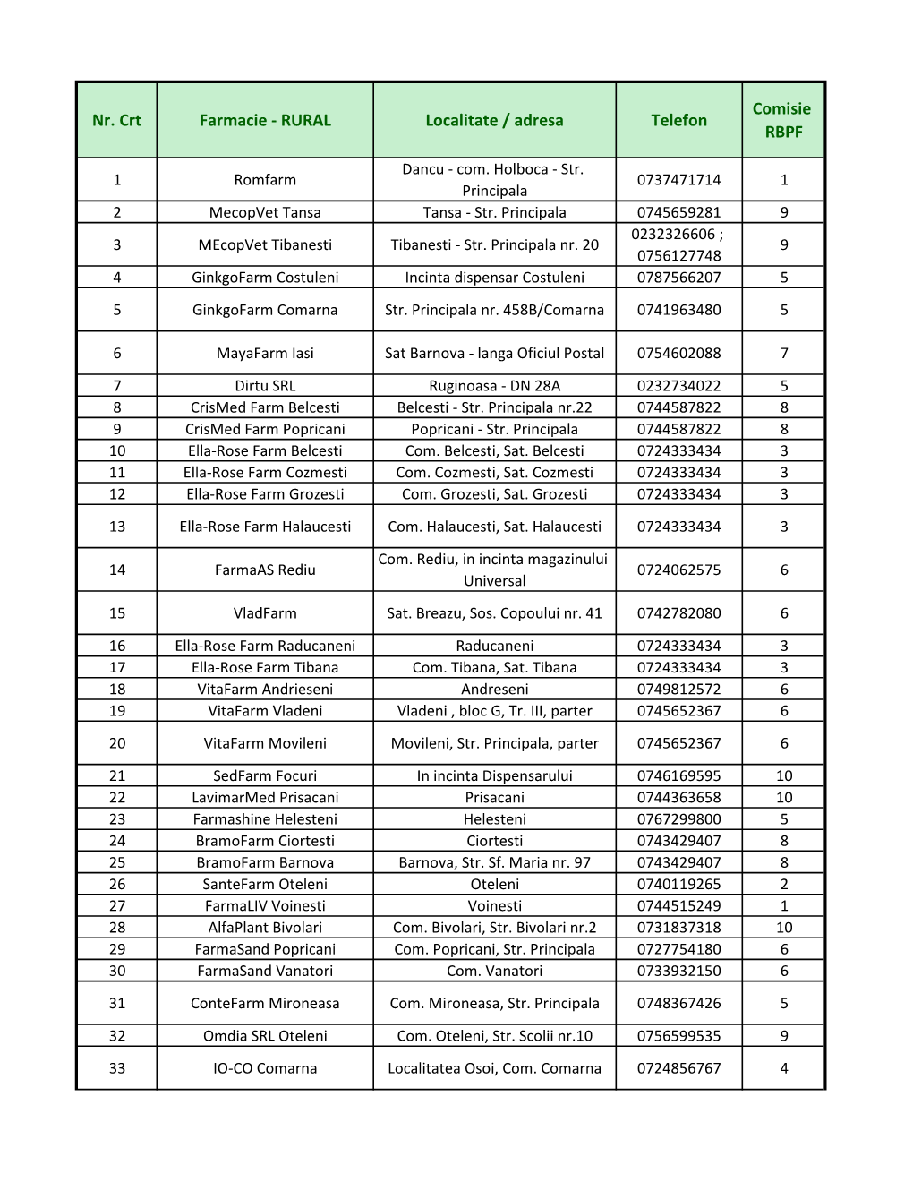 Nr. Crt Farmacie - RURAL Localitate / Adresa Telefon RBPF