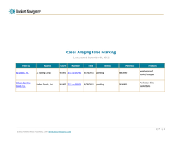 Cases Alleging False Marking (Last Updated: September 30, 2011)