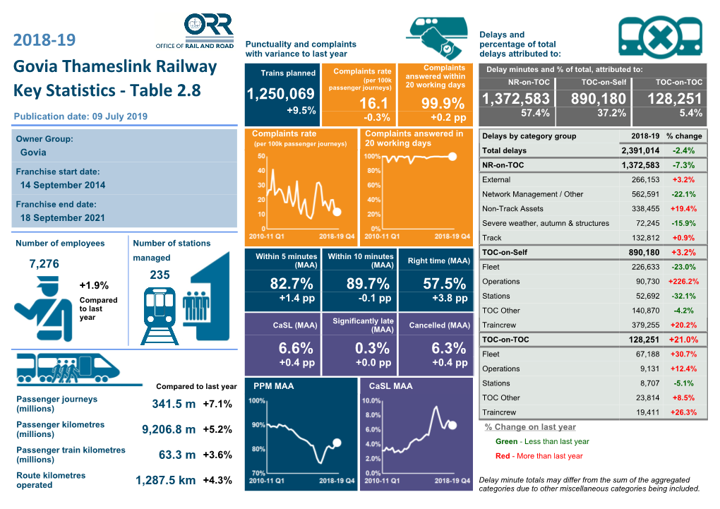 Govia Thameslink Railway Key Statistics