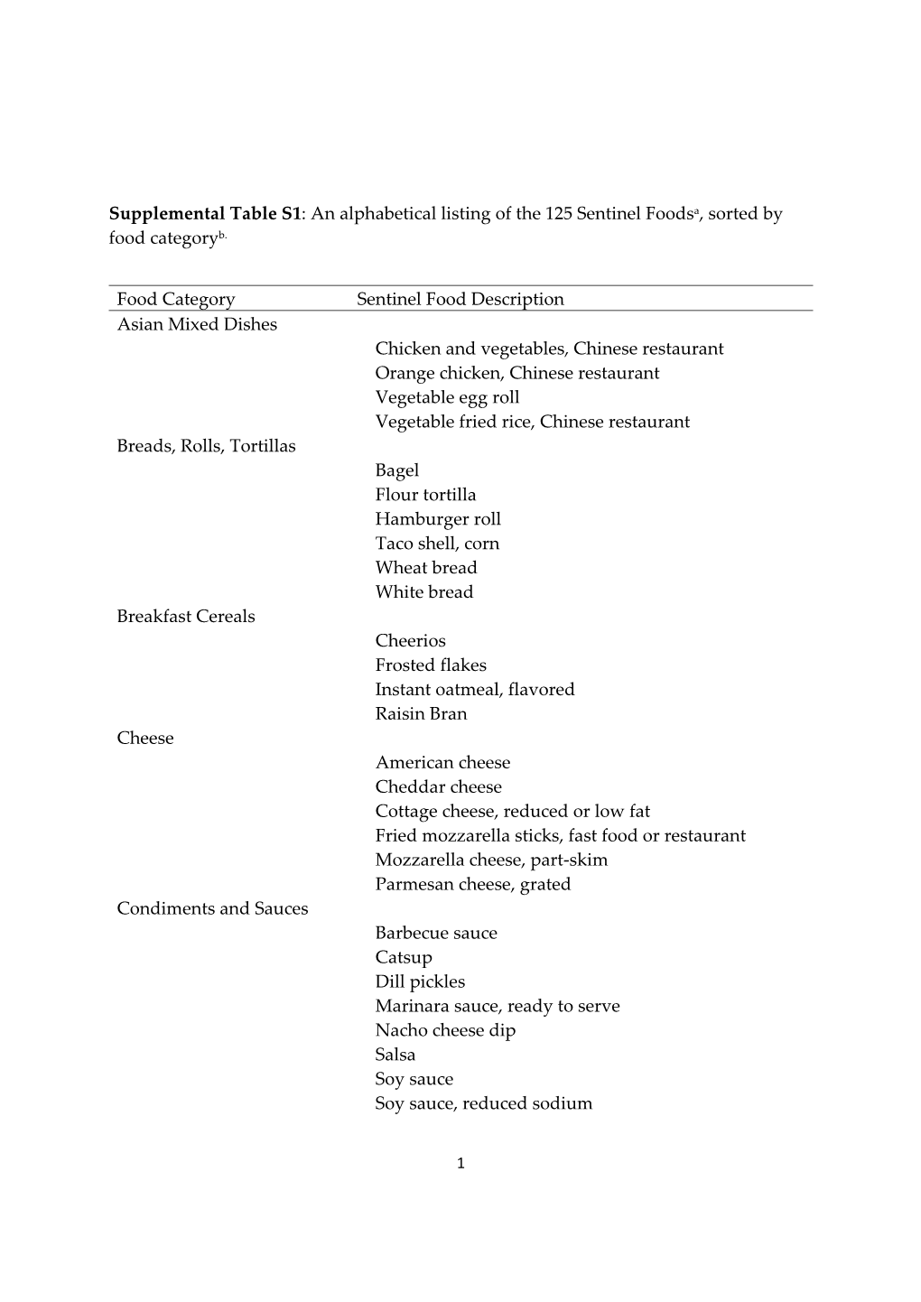 An Alphabetical Listing of the 125 Sentinel Foodsa, Sorted by Food Categoryb