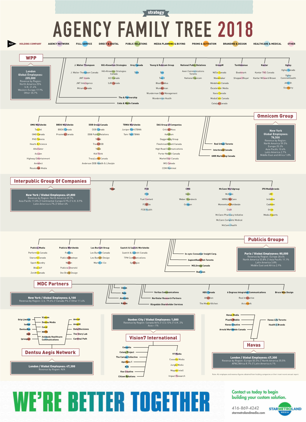 Omnicom Group WPP MDC Partners Publicis Groupe Interpublic Group of Companies Vision7 International Havas Dentsu Aegis Network