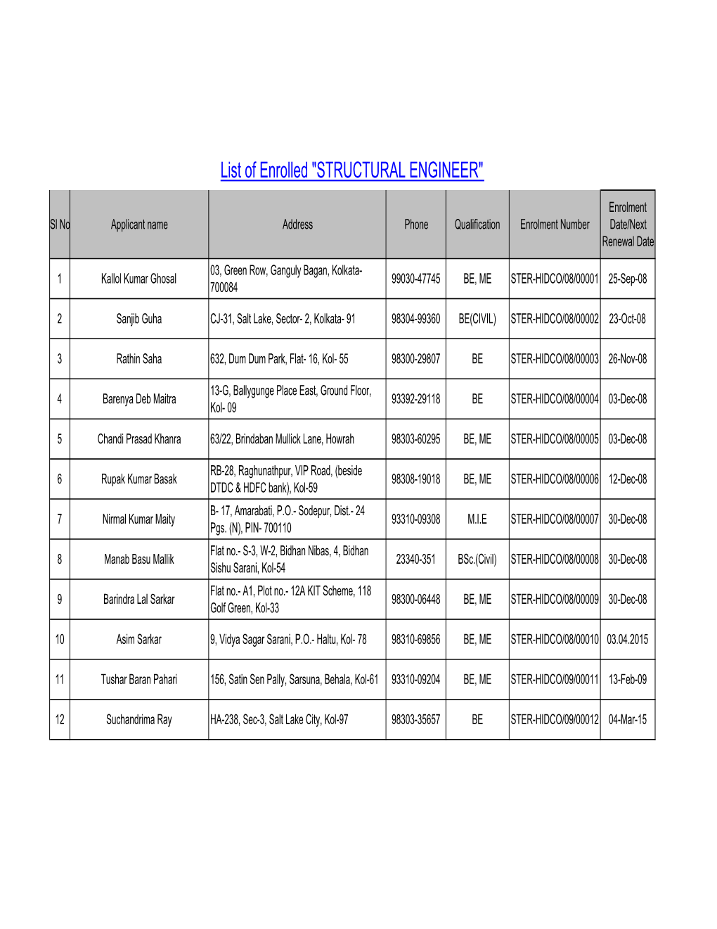 Enrolled Technical Persons List Under Nkda & Hidco