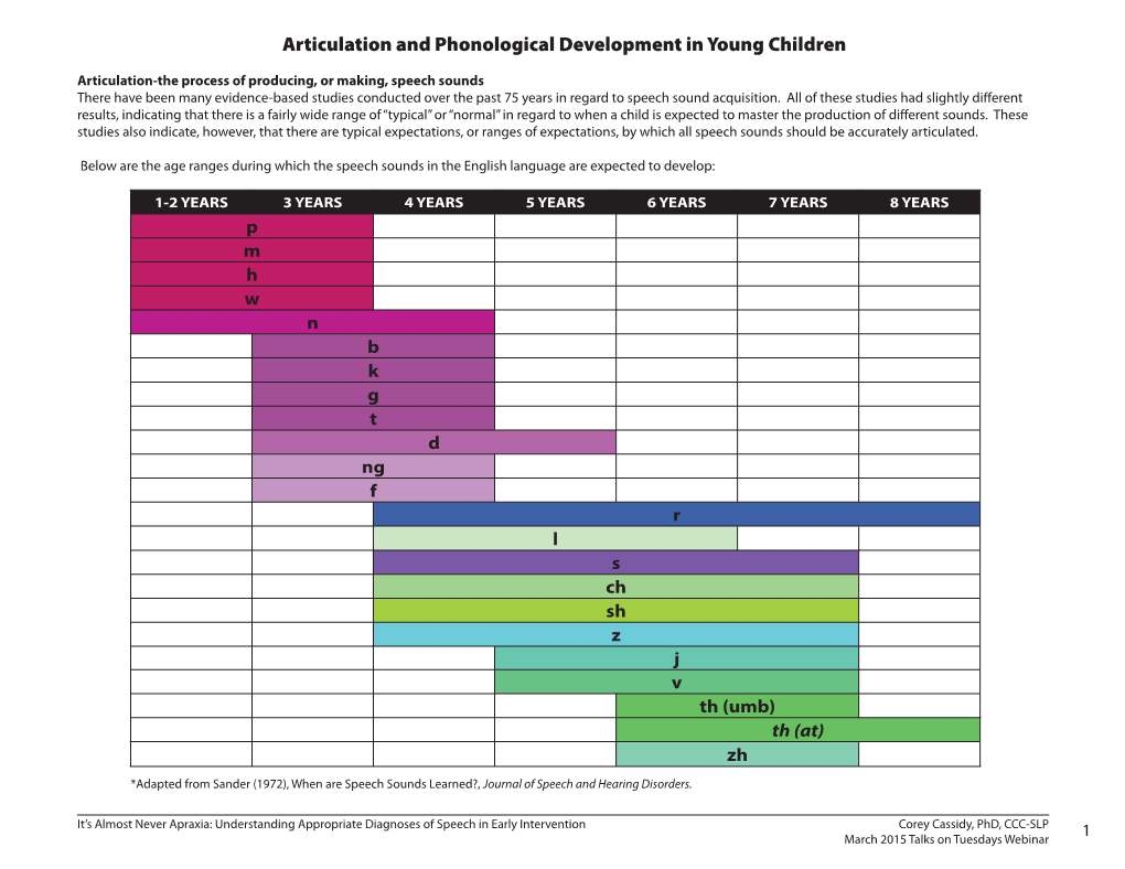 Articulation and Phonological Development in Young Children