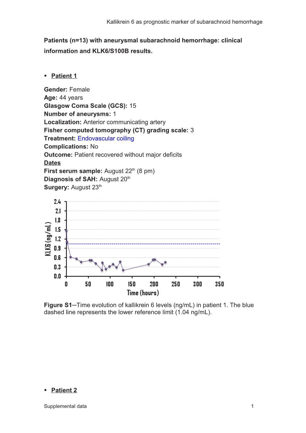 Patients (N=13) with Aneurysmal Subarachnoid Hemorrhage: Clinical Information and KLK6/S100B