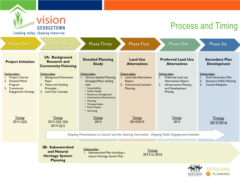 Vision GEORGETOWN Process and Timing Leading Today, Shaping Tomorrow