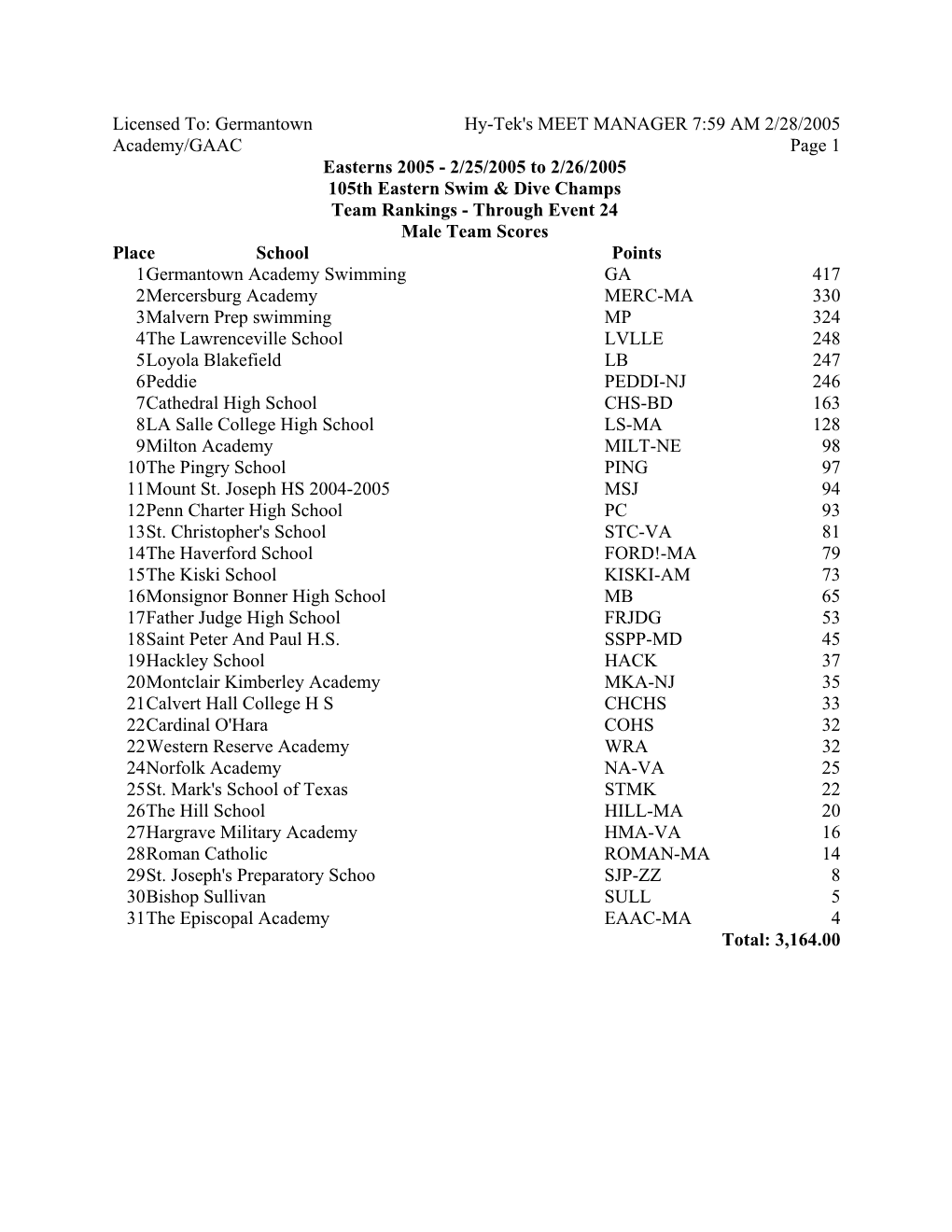 Licensed To: Germantown Academy/GAAC Hy-Tek's MEET MANAGER 7:59 AM 2/28/2005 Page 1 Easterns 2005