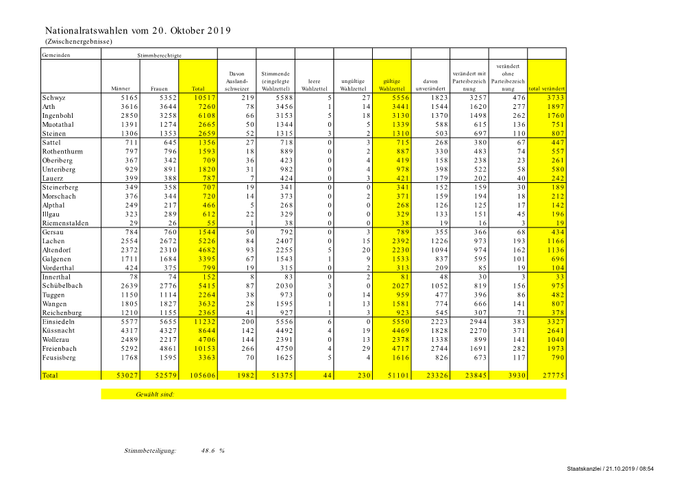 Nationalratswahlen Vom 20. Oktober 2019 (Zwischenergebnisse)