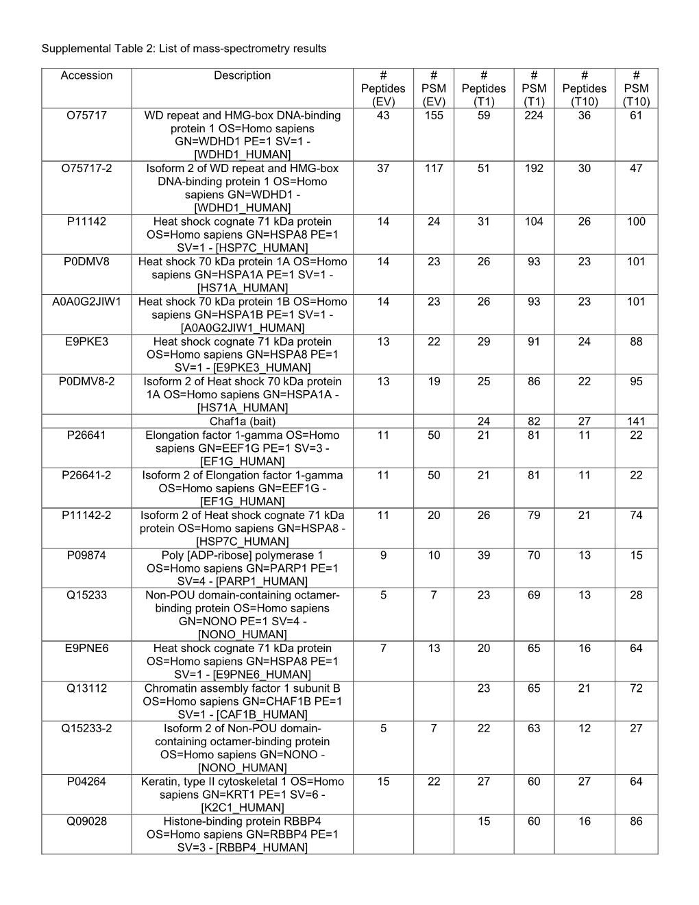 Supplemental Table 2: List of Mass-Spectrometry Results