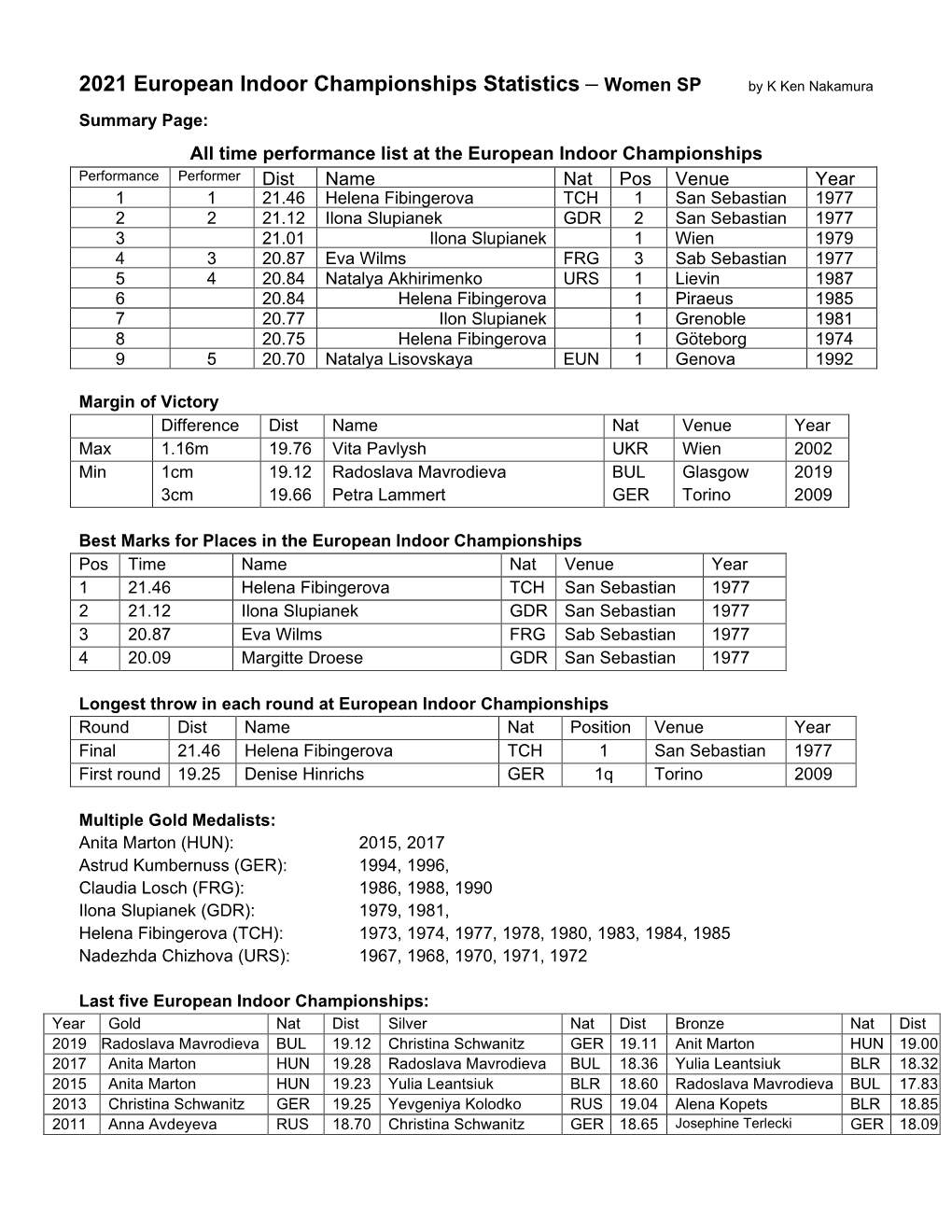 2021 European Indoor Championships Statistics