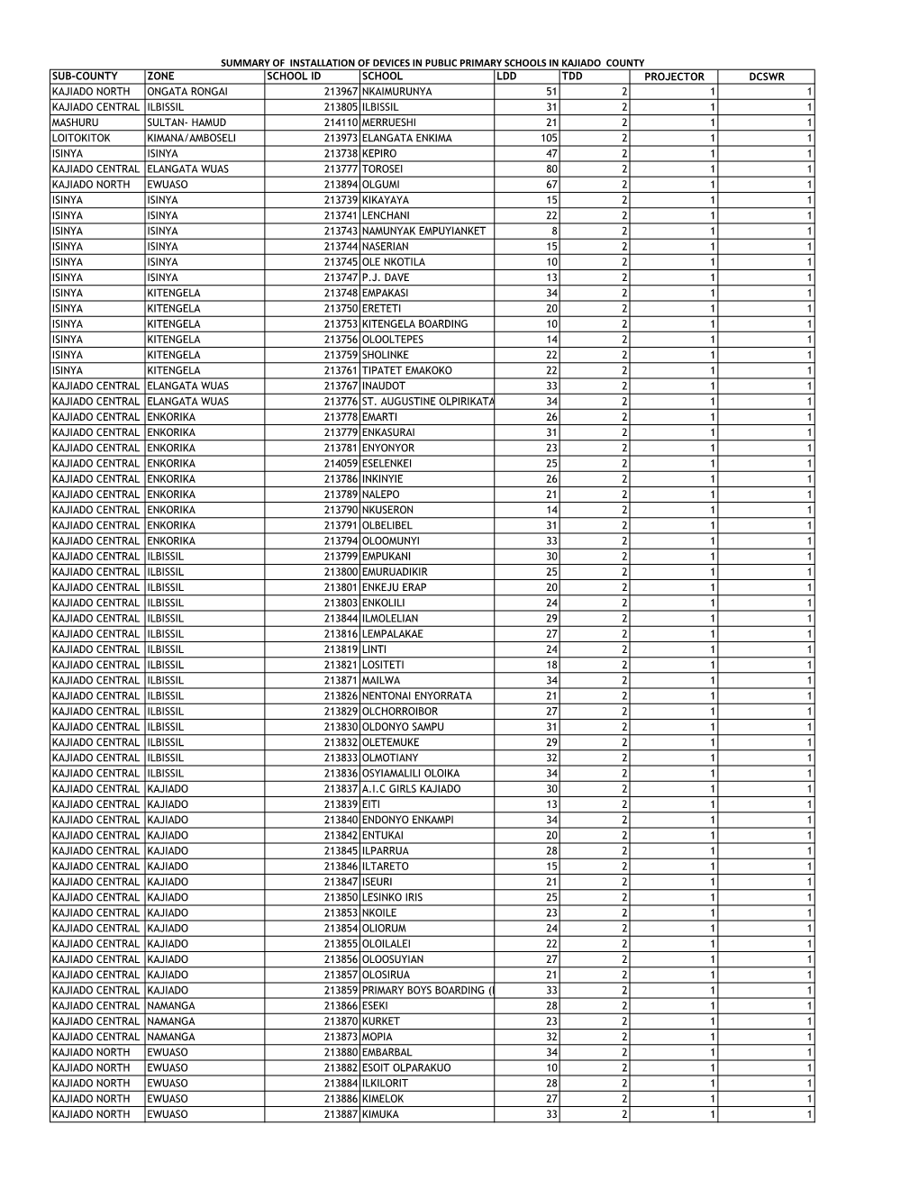 Sub-County Zone School Id School Ldd Tdd Projector