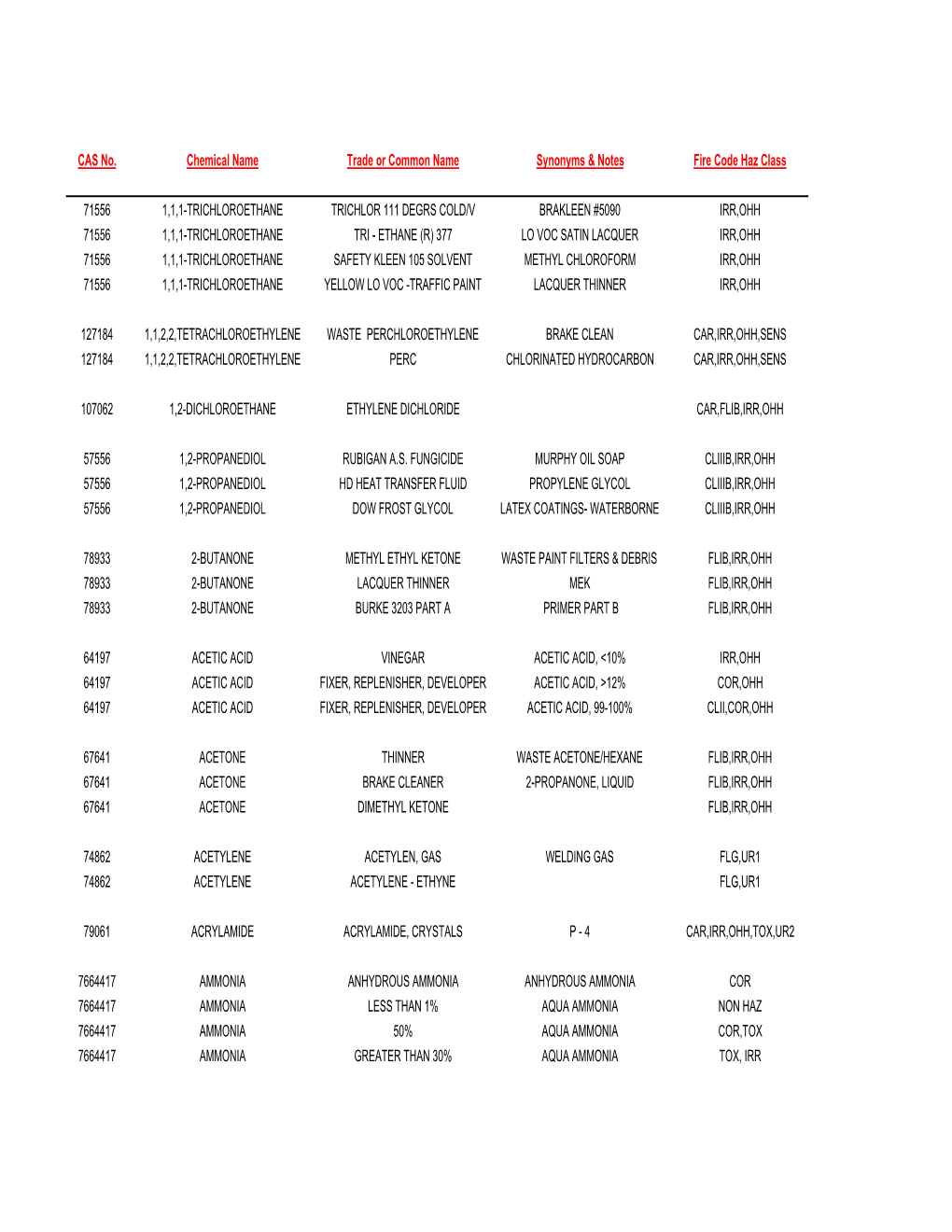 Top 100 Chemicals List