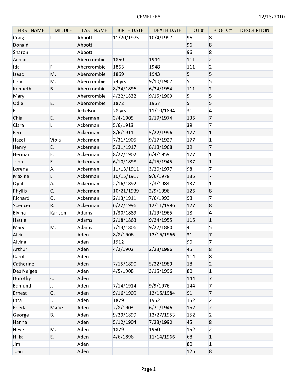 12/13/2010 CEMETERY Page 1 FIRST NAME MIDDLE LAST NAME