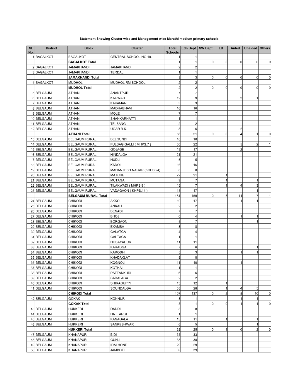 Cluster Wise and Management Wise Marathi Medium Primary Schools