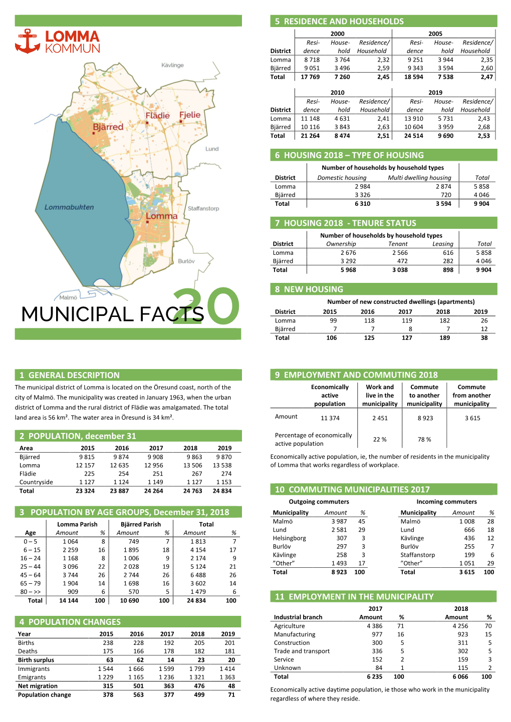 MUNICIPAL FACTS Lomma 99 118 119 182 26 20 Bjärred 7 7 8 7 12 Total 106 125 127 189 38