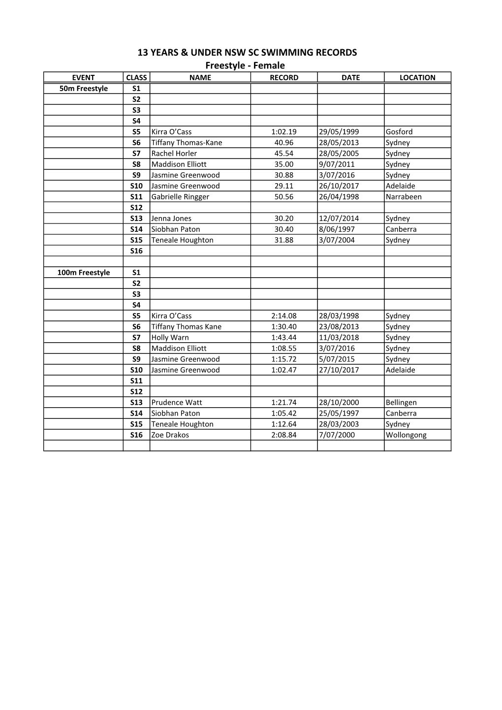 13 YEARS & UNDER NSW SC SWIMMING RECORDS Freestyle