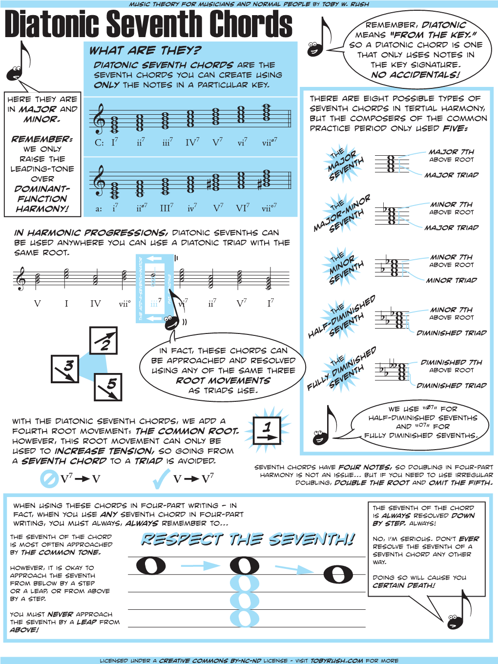 Diatonic Seventh Chords Means “From the Key.” So a Diatonic Chord Is One What Are They? That Only Uses Notes in Diatonic Seventh Chords Are the the Key Signature