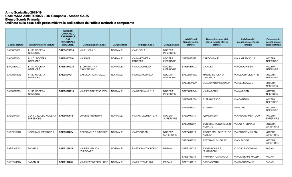 Ambito SA-25 Elenco Scuole Primaria Ordinato Sulla Base Della Prossimità Tra Le Sedi Definita Dall’Ufficio Territoriale Competente