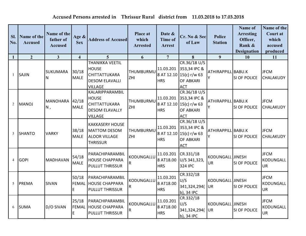 Accused Persons Arrested in Thrissur Rural District from 11.03.2018 to 17.03.2018